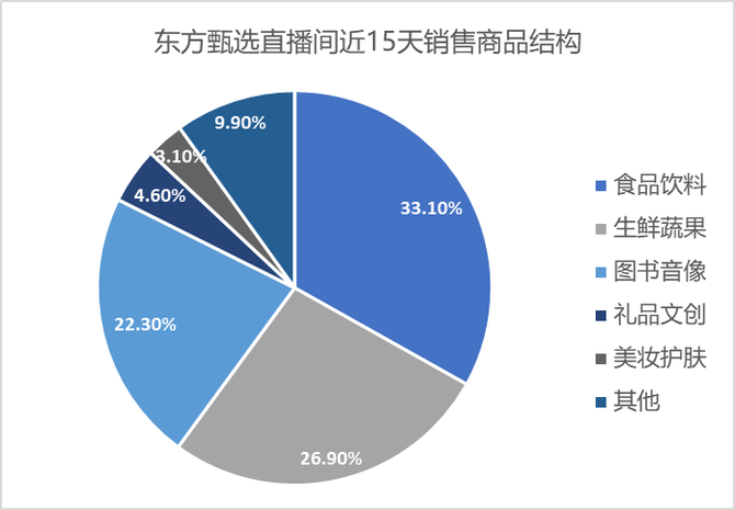 東方甄選電商直播爆火歷經大劫的新東方該如何估值