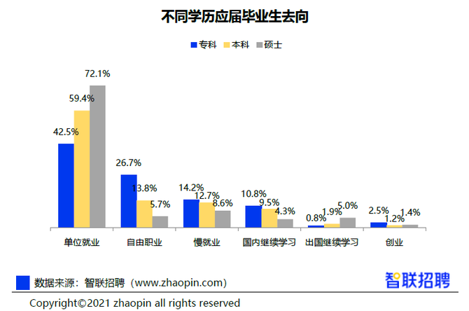 会计专业供大于求?2021大学生就业力报告出炉!