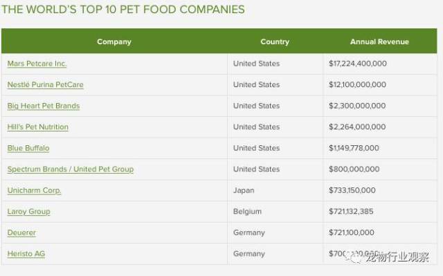全球top5宠物食品公司排行榜