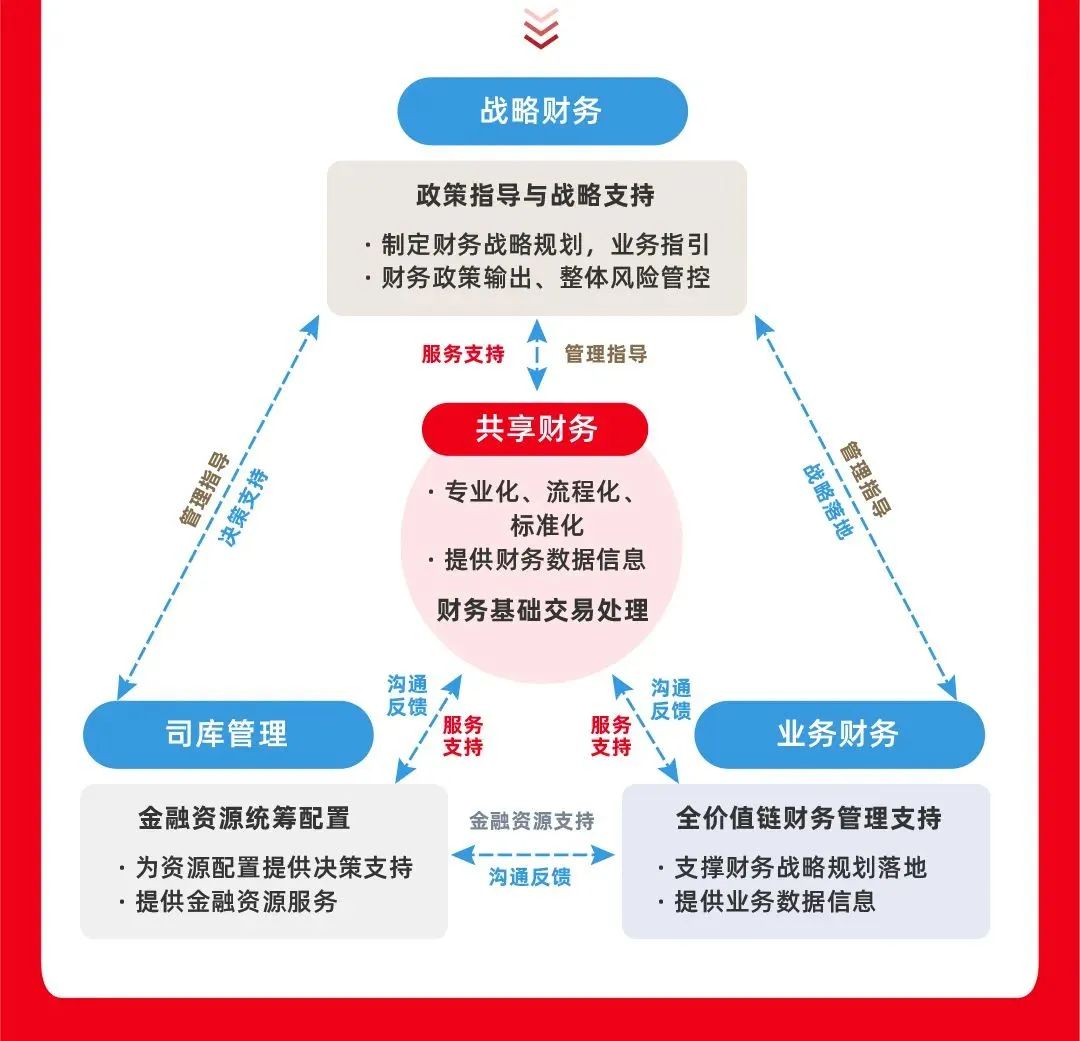 一图读懂广新集团财务共享蓝图规划