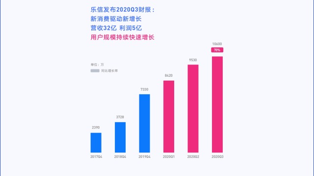 乐信Q3财报：营收32亿 ToB科技服务收入大增159%