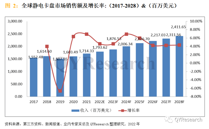 新知达人, 2022年全球与中国静电卡盘市场现状及未来发展趋势（简报）
