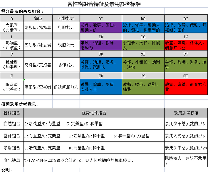 新知達人, bat大廠最常用20套性格測評,找準優秀人才全靠它(趕緊收藏)