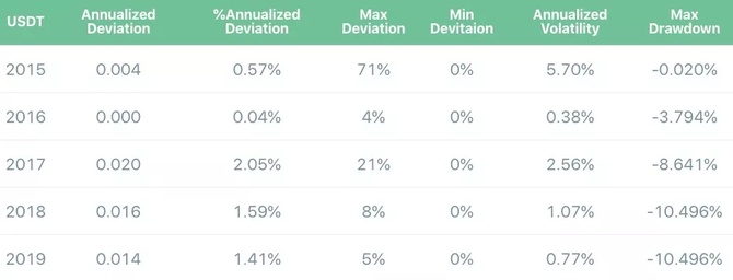 标准共识, 以 USDT 为例看稳定币|标准共识