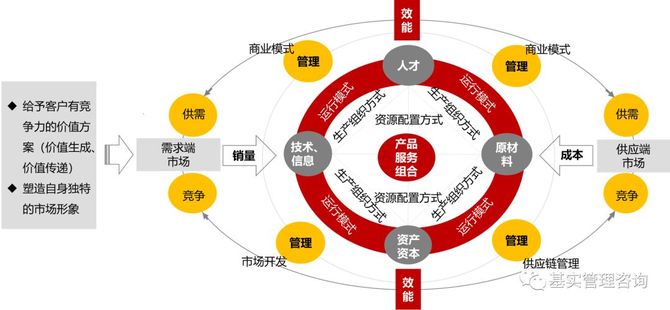 人力資源戰略技術管理戰略財務戰略信息化戰略相應職能的發展目標