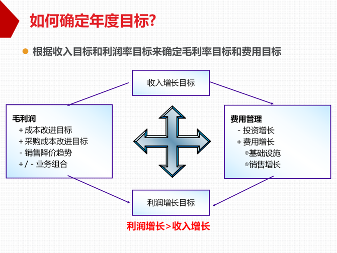 质量与创新, 质量运营必读--华为全面预算管理的实践