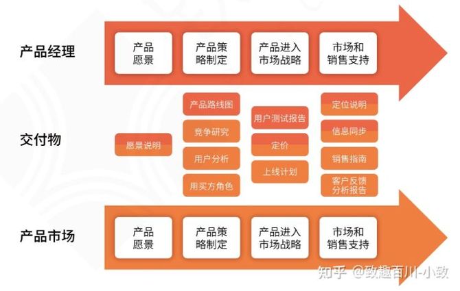 特別是在早期階段,包括產品願景,市場分析和買家角色,產品發佈戰略