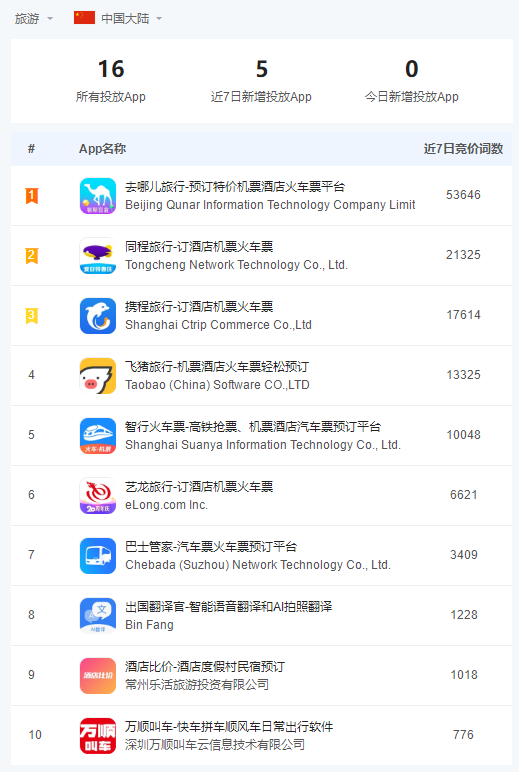环球旅讯, 搜索携程出现的第一个结果可能是其他，App Store也玩竞价排名了 | 旅讯八点正