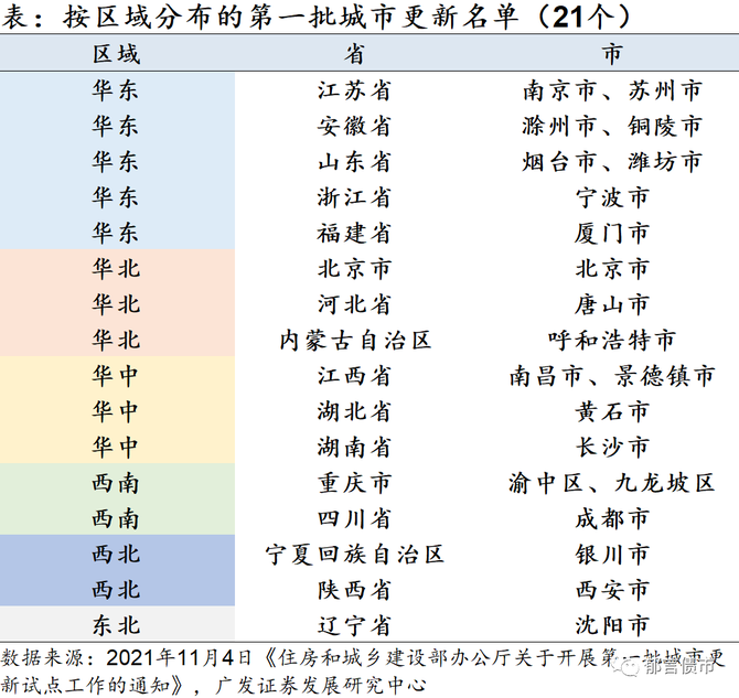 城市更新2022城投转型新方向