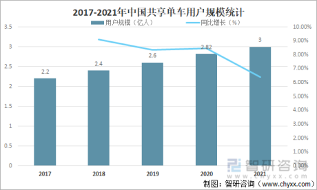 2021年中国共享单车行业发展现状及市场格局分析：市场规模达320亿元，同比增长29.55%[图]