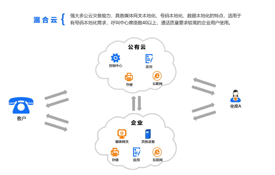 企服商城, 呼叫中心平台,恒天瑞讯