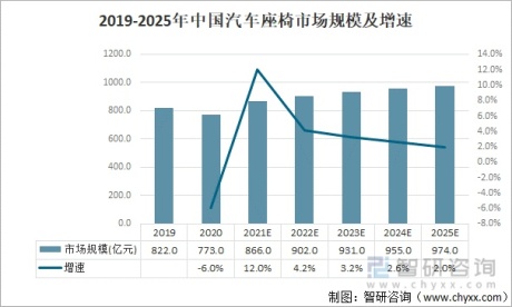2021年中国汽车座椅行业发展现状及进出口状况分析：我国汽车座椅出口数量再创新高 [图]