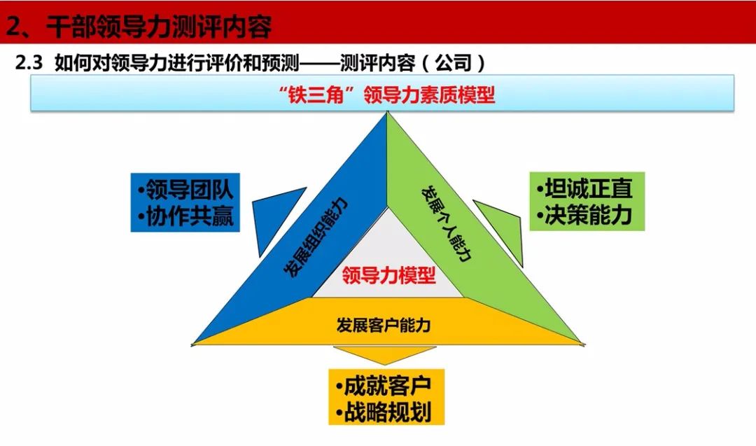 提升起点领导力模型与测评方法论