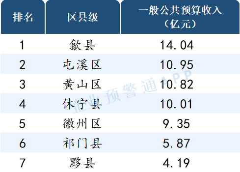 读懂ABS, 安徽省2021年市/区县财政预算收入出炉！