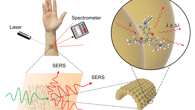研究團隊開發低成本可穿戴sers傳感器可用於檢測人體汗液和藥物濫用