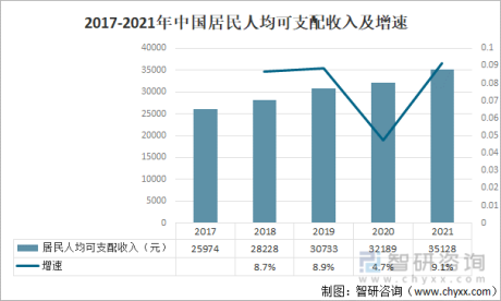 2021年中国居民消费收支、基本医疗保险人数及基本养老保险人数分析[图]