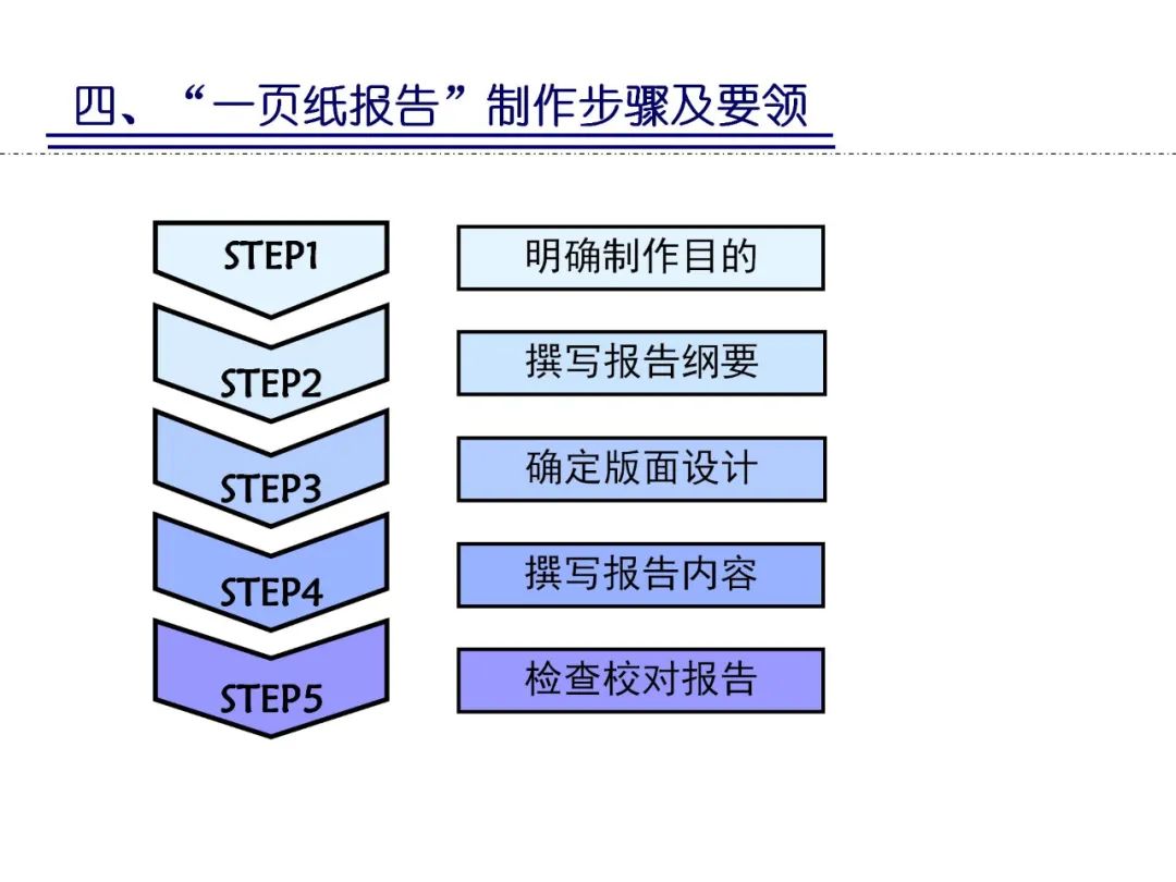 豐田精益報告方法一頁紙a3報告