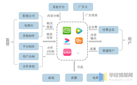 2022年中国长视频市场现状、行业竞争格局及重点企业分析