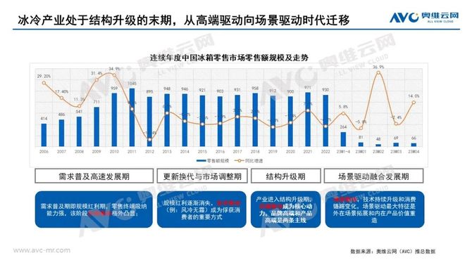 新知达人, 场景驱动与融合发展--冰箱（制冷）产业的新时代 | 奥维语会