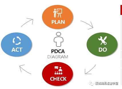 商品管理中PDCA循环管理