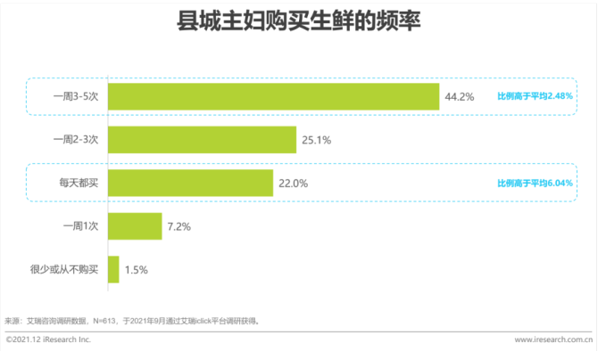 新知达人, 2021年中国县城生鲜消费升级报告