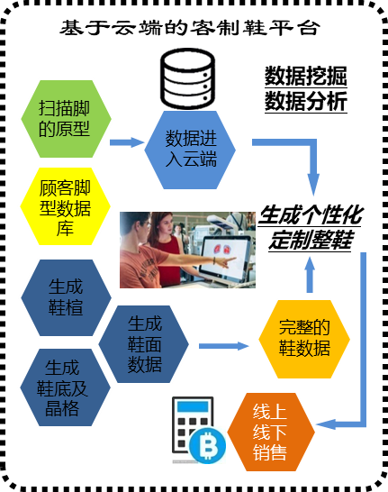 3d打印解決方案以讓大眾消費群體穿上高舒適度的定製鞋為目標