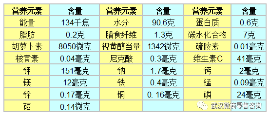芒果的营养价值:(每100克芒果所含营养成分表)