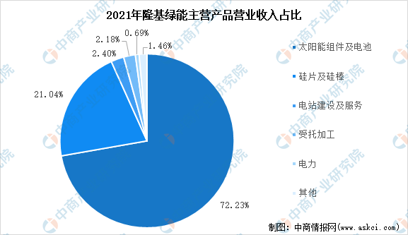 新知达人, 2022年中国单晶硅行业市场前景及投资研究报告