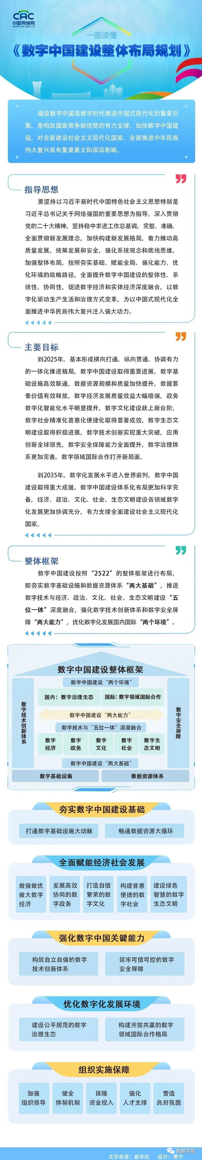 数字中国建设整体框架2522