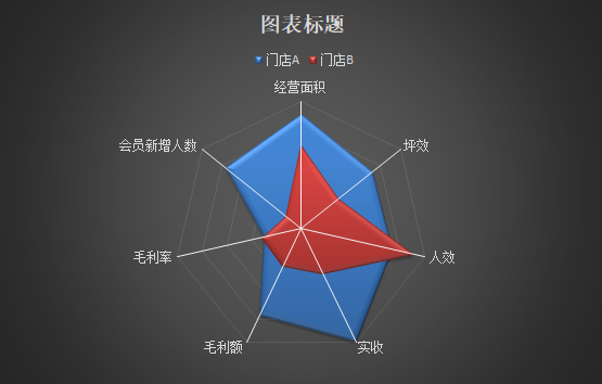 圖表數據分析之:excel雷達圖你真的會看嗎!