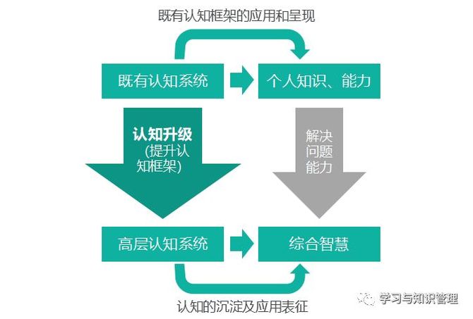 知识服务的未来二认知升级与非正式学习的崛起