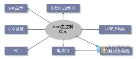干货！一文看懂BMS（电池管理系统）行业发展趋势：分布式是未来发展趋势