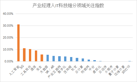 新知达人, 商业新知发布2023年4月IT科技行业ToB内容营销指数