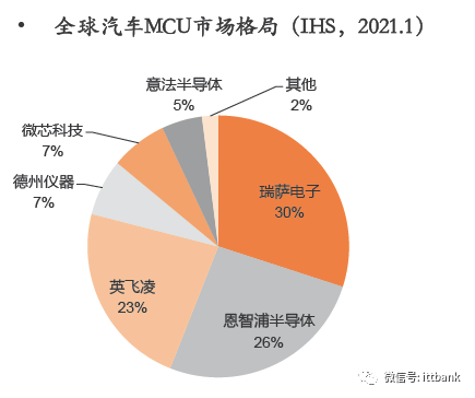 汽車芯片及其供應鏈現狀