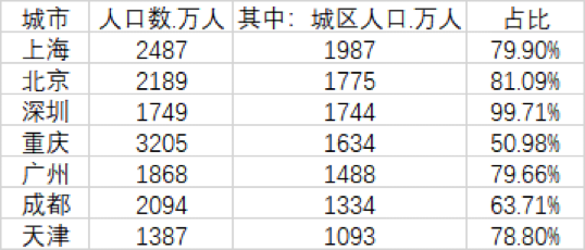 《經濟社會發展統計圖表:第七次全國人口普查超大,特大城市人口基本