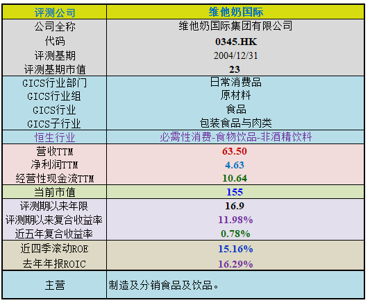 上市公司跟蹤評測- 維他奶國際 更新評測日