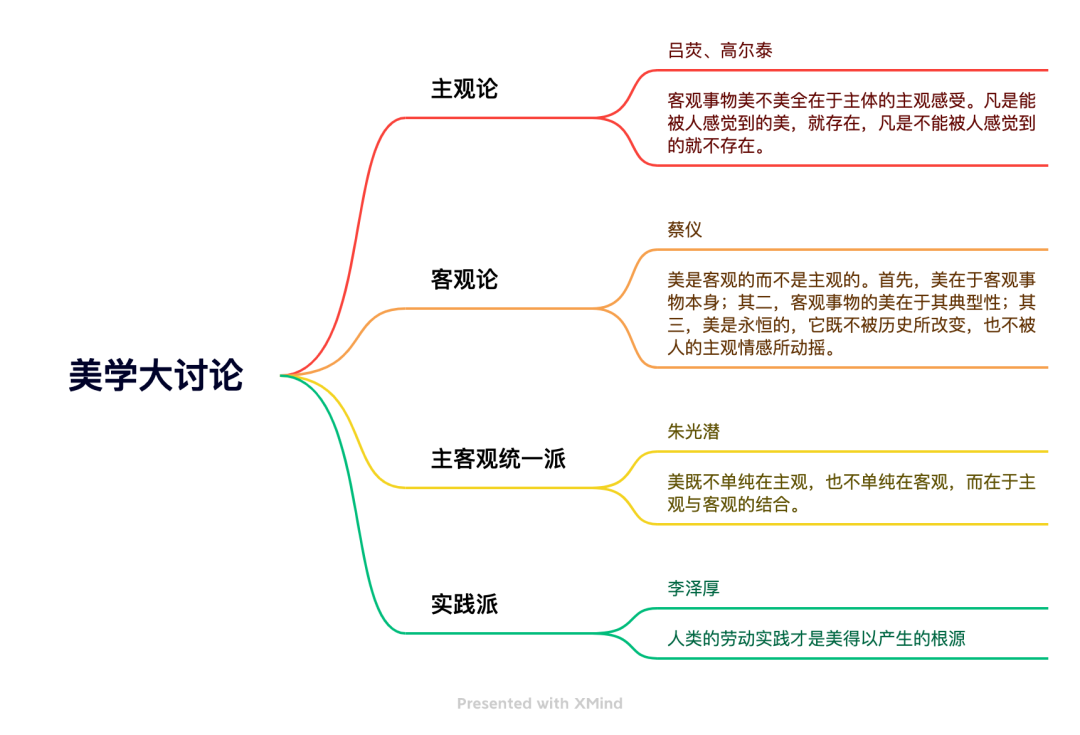 美的沉思思维导图图片