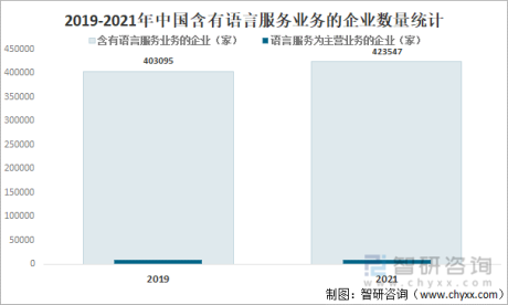 2021年中国翻译及语言服务产业发展现状分析：总产值达554.48亿元[图]