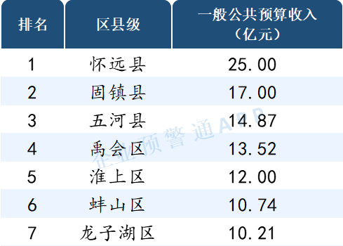 读懂ABS, 安徽省2021年市/区县财政预算收入出炉！