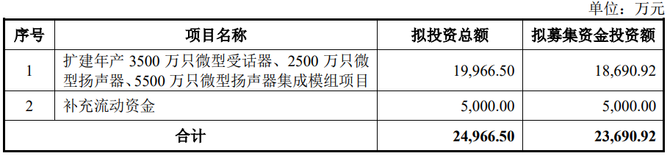 浙江豪聲電子科技股份有限公司公司主營業務為微型電聲元器件以及音響