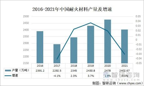 2021年中国耐火材料产量及主要企业经营现状分析（北京利尔VS濮耐股份）[图]