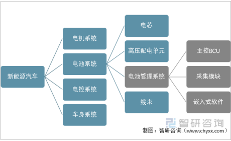 2022年中国汽车电池管理系统（BMS）行业发展现状及竞争格局分析，专业第三方BMS企业优势更加突出[图]