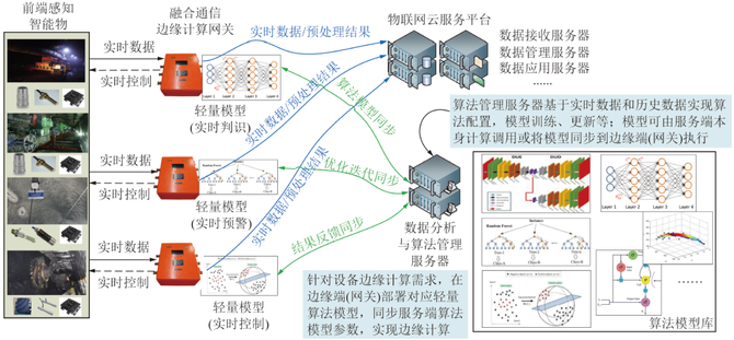 模型训练,算法更新等任务,边缘端负责基于就地信息进行数据的计算