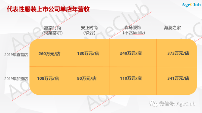 13年开店2万家 年收入数十亿元 中老年服装连锁品牌曼天雨大起底 Ageclub 商业新知