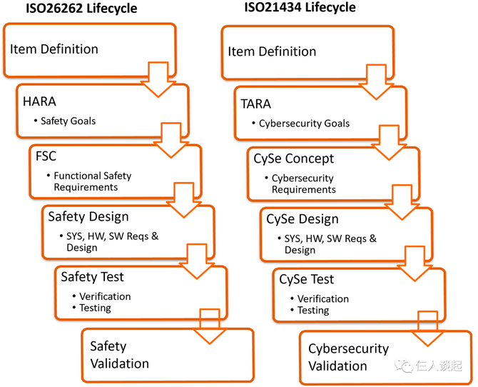 汽車功能安全, 基於iso26262導入iso21434:產品開發篇