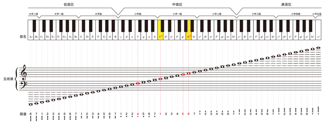 个音,为了区分音名相同而音高不同的各个音,将它们分为了不同的音组