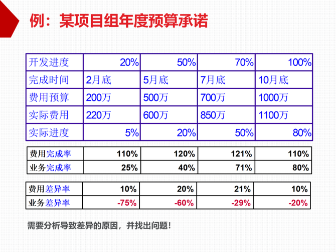 质量与创新, 质量运营必读--华为全面预算管理的实践