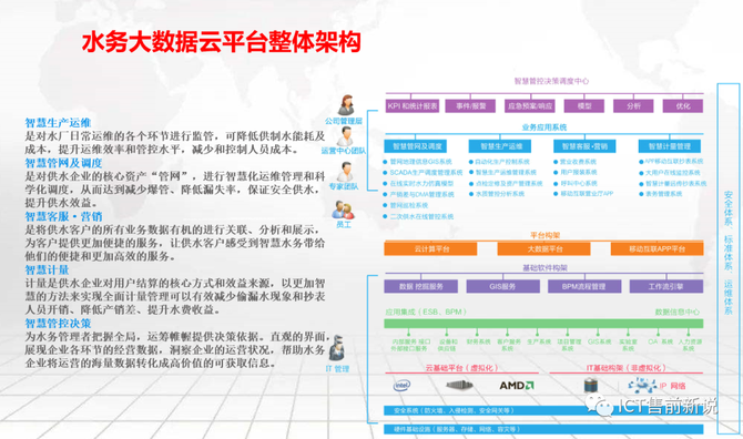 ICT售前新说, 智慧水务大数据平台建设方案