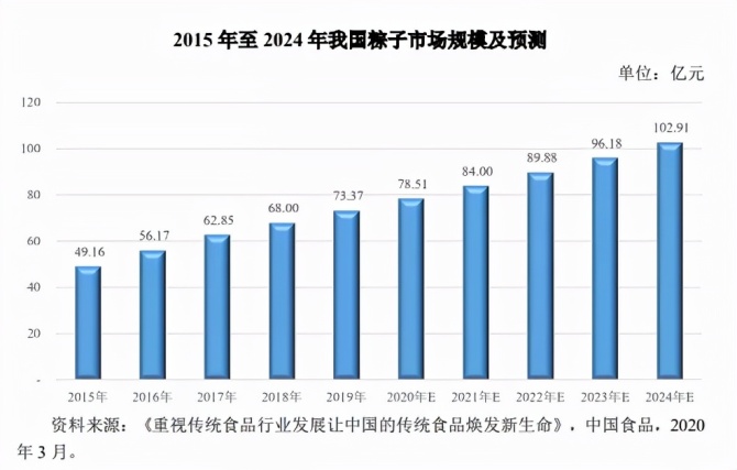 新知达人, 五芳斋要上市，半年卖了3.75亿个粽子