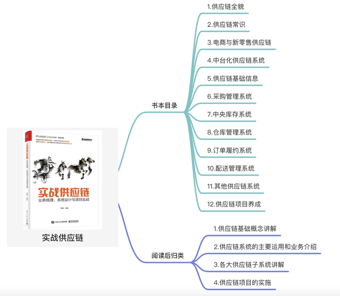 新知达人, 《实战供应链》读书笔记,供应链产品经理们必读